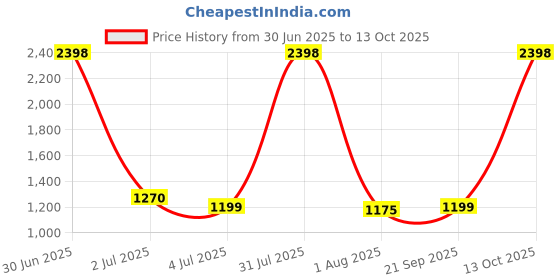 myntra.com Texstylers 8-Pcs Orange -Coloured & White Printed Pure CottonDiwanSet texstylers Price History Graph from 30 Jun 2025 to 13 Oct 2025