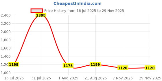 myntra.com Texstylers 8-Pcs Red & Beige Printed Pure CottonDiwanSet texstylers Price History Graph from 16 Jul 2025 to 28 Nov 2025