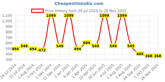myntra.com Texstylers Beige 2 Pcs Printed Cotton Square Cushion Covers texstylers Price History Graph from 29 Jul 2024 to 24 Nov 2025