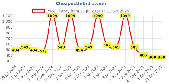 myntra.com Texstylers Beige 2 Pcs Printed Cotton Square Cushion Covers texstylers Price History Graph from 29 Jul 2024 to 10 Oct 2025