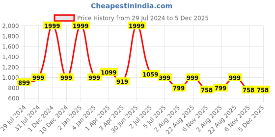 myntra.com Texstylers Beige 2 Pieces Printed Cotton Oven Gloves & Apron Set texstylers Price History Graph from 29 Jul 2024 to 4 Dec 2025