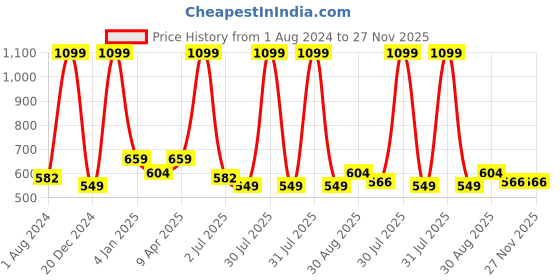 myntra.com Texstylers Beige & Green 3 Pieces Printed Cotton Square Reversible Cushion Covers texstylers Price History Graph from 1 Aug 2024 to 27 Nov 2025