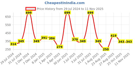 myntra.com Texstylers Beige & Grey 2 Pieces Ethnic Motifs Printed Cotton Rectangle Cushion Covers texstylers Price History Graph from 29 Jul 2024 to 10 Nov 2025