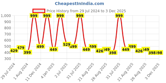 myntra.com Texstylers Beige & White 2 Pieces Printed Reversible Cotton Square Cushion Covers texstylers Price History Graph from 29 Jul 2024 to 2 Dec 2025