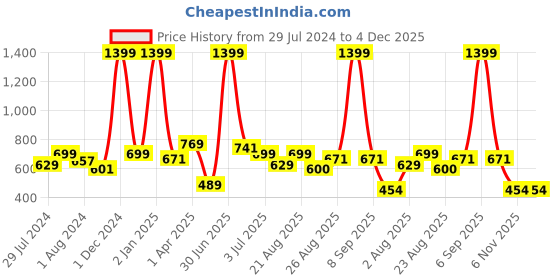myntra.com Texstylers Beige White Printed Cotton Aprons texstylers Price History Graph from 29 Jul 2024 to 4 Dec 2025