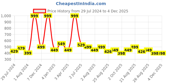 myntra.com Texstylers Blue 2 Pieces Geometric Printed Cotton Square Cushion Covers texstylers Price History Graph from 29 Jul 2024 to 4 Dec 2025