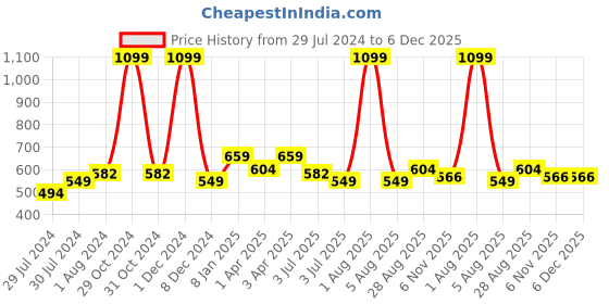 myntra.com Texstylers Blue 3 Pieces Ethnic Motifs Square Cushion Covers texstylers Price History Graph from 29 Jul 2024 to 5 Dec 2025