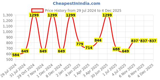 myntra.com Texstylers Blue 3 Pieces Ethnic Motifs Square Cushion Covers texstylers Price History Graph from 29 Jul 2024 to 4 Dec 2025