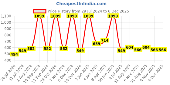 myntra.com Texstylers Blue 3 Pieces Floral Square Cushion Covers texstylers Price History Graph from 29 Jul 2024 to 5 Dec 2025