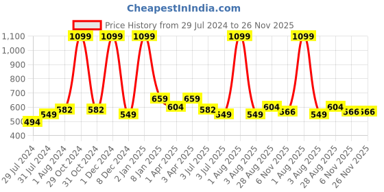 myntra.com Texstylers Blue 3 Pieces Geometric Square Cushion Covers texstylers Price History Graph from 29 Jul 2024 to 25 Nov 2025