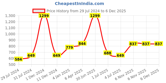 myntra.com Texstylers Blue 3 Pieces Printed Cotton Square Reversible Cushion Covers texstylers Price History Graph from 29 Jul 2024 to 5 Dec 2025
