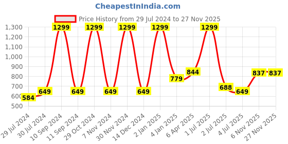 myntra.com Texstylers Blue 3 Pieces Printed Cotton Square Reversible Cushion Covers texstylers Price History Graph from 29 Jul 2024 to 25 Nov 2025