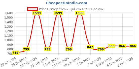 myntra.com Texstylers Blue 3 Pieces Printed Cotton Square Reversible Cushion Covers texstylers Price History Graph from 28 Jul 2024 to 1 Dec 2025
