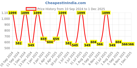 myntra.com Texstylers Blue 3 Pieces Printed Cotton Square Reversible Cushion Covers texstylers Price History Graph from 10 Sep 2024 to 30 Nov 2025
