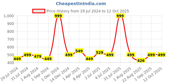 myntra.com Texstylers Blue 5 Pieces Abstract Square Cushion Covers texstylers Price History Graph from 29 Jul 2024 to 12 Oct 2025