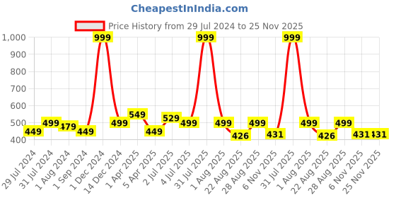 myntra.com Texstylers Blue 5 Pieces Abstract Square Cushion Covers texstylers Price History Graph from 29 Jul 2024 to 25 Nov 2025