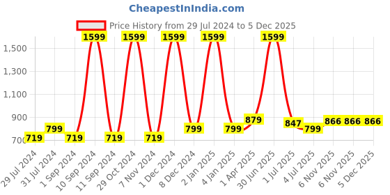 myntra.com Texstylers Blue 5 Pieces Ethnic Motifs Square Cushion Covers texstylers Price History Graph from 29 Jul 2024 to 5 Dec 2025