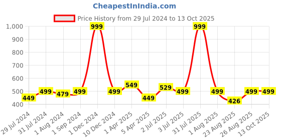 myntra.com Texstylers Blue 5 Pieces Ethnic Motifs Square Cushion Covers texstylers Price History Graph from 29 Jul 2024 to 13 Oct 2025