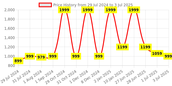 myntra.com Texstylers Blue 5 Pieces Floral Square Cushion Covers texstylers Price History Graph from 29 Jul 2024 to 3 Jul 2025