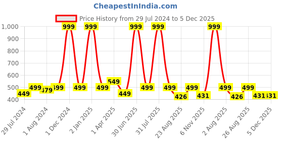 myntra.com Texstylers Blue 5 Pieces Floral Square Cushion Covers texstylers Price History Graph from 29 Jul 2024 to 5 Dec 2025