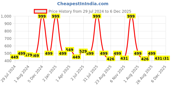 myntra.com Texstylers Blue 5 Pieces Floral Square Cushion Covers texstylers Price History Graph from 29 Jul 2024 to 6 Dec 2025