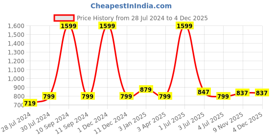 myntra.com Texstylers Blue 5 Pieces Printed Cotton Square Reversible Cushion Covers texstylers Price History Graph from 28 Jul 2024 to 4 Dec 2025