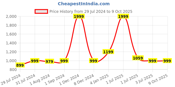 myntra.com Texstylers Blue 5 Pieces Self Design Cotton Square Cushion Covers texstylers Price History Graph from 29 Jul 2024 to 9 Oct 2025