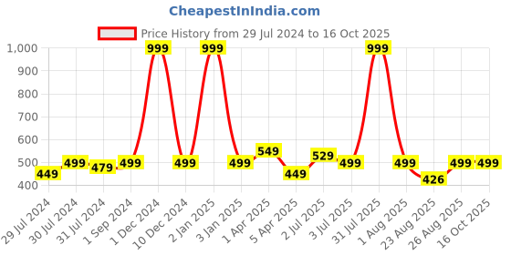 myntra.com Texstylers Blue 5 Pieces Square Cushion Covers texstylers Price History Graph from 29 Jul 2024 to 16 Oct 2025