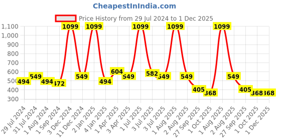 myntra.com Texstylers Blue & Beige 2 Pcs Printed Cotton Square Cushion Covers texstylers Price History Graph from 29 Jul 2024 to 1 Dec 2025