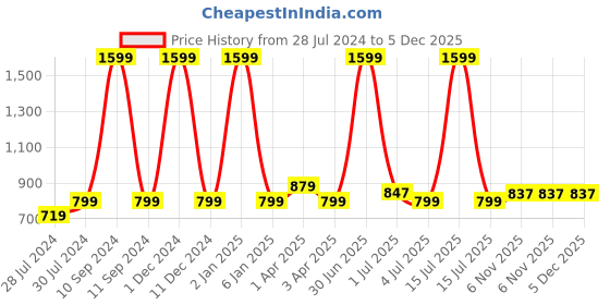 myntra.com Texstylers Blue & Black 5 Pieces Printed Cotton Square Reversible Cushion Covers texstylers Price History Graph from 28 Jul 2024 to 5 Dec 2025