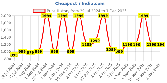 myntra.com Texstylers Blue & Black 5 Pieces Printed Cotton Square Reversible Cushion Covers texstylers Price History Graph from 29 Jul 2024 to 1 Dec 2025
