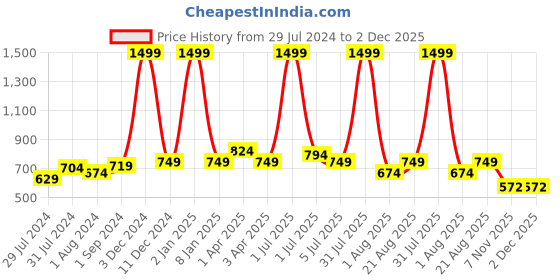 myntra.com Texstylers Blue & Brown 5 Pieces Square Cushion Covers texstylers Price History Graph from 29 Jul 2024 to 1 Dec 2025