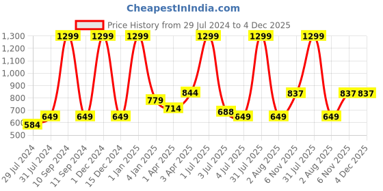 myntra.com Texstylers Blue & Gold-Toned 3 Pieces Printed Cotton Square Reversible Cushion Covers texstylers Price History Graph from 29 Jul 2024 to 4 Dec 2025