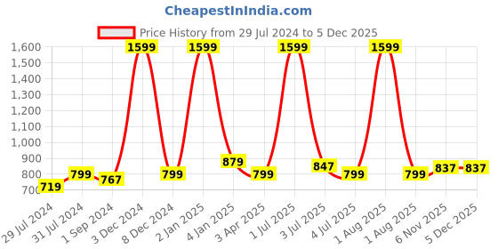 myntra.com Texstylers Blue & Gold Toned 5 Pieces Printed Cotton Square Reversible Cushion Covers texstylers Price History Graph from 29 Jul 2024 to 4 Dec 2025