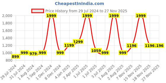 myntra.com Texstylers Blue & Green 5 Pieces Floral Cotton Square Cushion Covers texstylers Price History Graph from 29 Jul 2024 to 25 Nov 2025