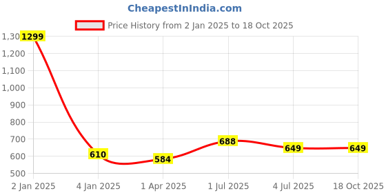 myntra.com Texstylers Blue & Green Floral 140 TC Single Bedsheet with 1 Pillow Covers texstylers Price History Graph from 2 Jan 2025 to 18 Oct 2025