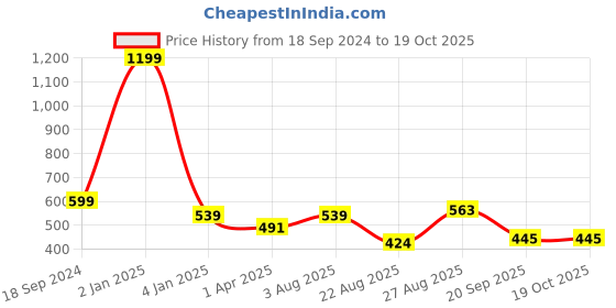 myntra.com Texstylers Blue & Green Floral 140 TC Single Bedsheet with Pillow Covers texstylers Price History Graph from 18 Sep 2024 to 18 Oct 2025