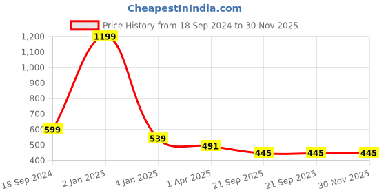 myntra.com Texstylers Blue & Green Floral 140 TC Single Bedsheet with Pillow Covers texstylers Price History Graph from 18 Sep 2024 to 30 Nov 2025