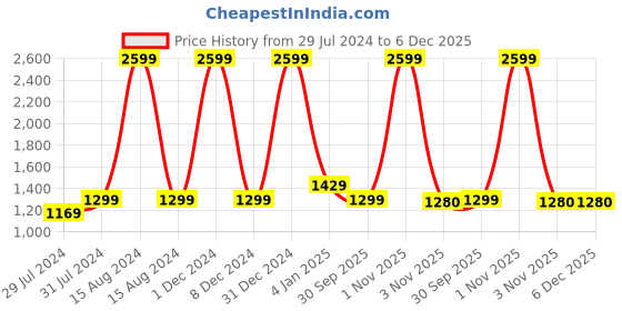 myntra.com Texstylers Blue & Grey Printed Cotton 250 TC King Bedsheet with 2 Pillow Covers texstylers Price History Graph from 29 Jul 2024 to 6 Dec 2025