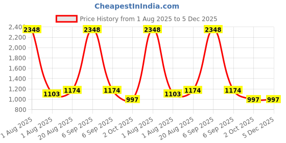 myntra.com Texstylers Blue & Multicoloured Floral 210 TC Queen Bedsheet with 2 Pillow Covers texstylers Price History Graph from 1 Aug 2025 to 5 Dec 2025