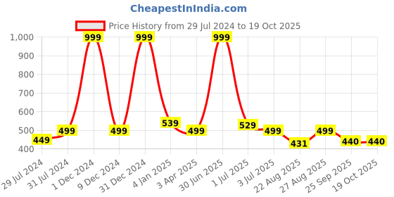 myntra.com Texstylers Blue & Red 4 Seater Printed Cotton Anti Slip Table Cover texstylers Price History Graph from 29 Jul 2024 to 18 Oct 2025