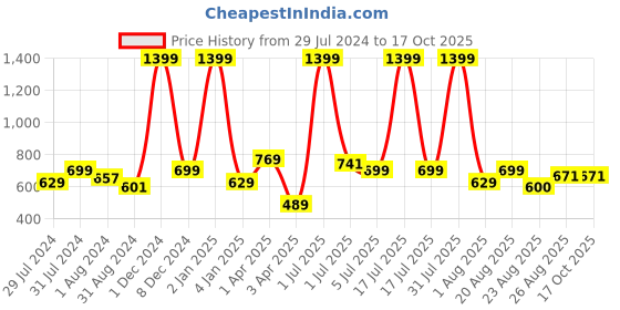 myntra.com Texstylers Blue & Red Printed Cotton Kitchen Apron with Neckband & String texstylers Price History Graph from 29 Jul 2024 to 15 Oct 2025