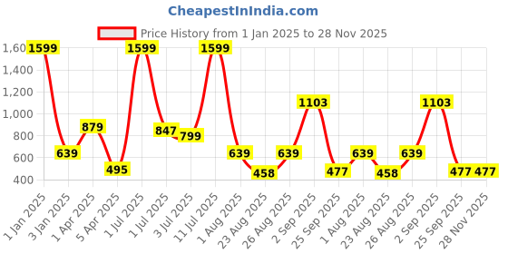 myntra.com Texstylers Blue & White 1 Printed Cotton 300 GSM Bath Towel texstylers Price History Graph from 1 Jan 2025 to 28 Nov 2025