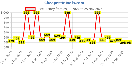 myntra.com Texstylers Blue & White 2 Pieces Printed Reversible Cotton Square Cushion Covers texstylers Price History Graph from 29 Jul 2024 to 24 Nov 2025