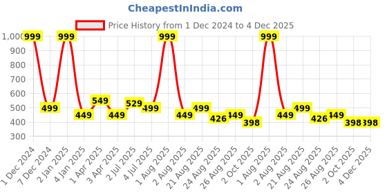 myntra.com Texstylers Blue & White 2 Pieces Printed Reversible Cotton Square Cushion Covers texstylers Price History Graph from 1 Dec 2024 to 3 Dec 2025
