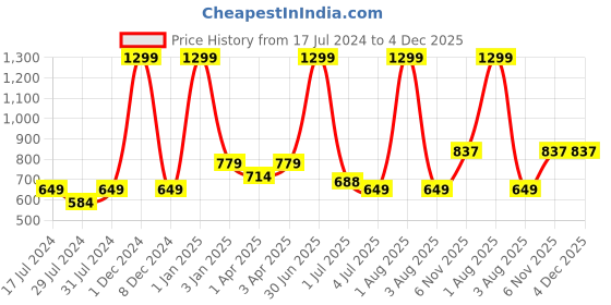 myntra.com Texstylers Blue & White 3 Pieces Abstract Cotton Square Cushion Covers texstylers Price History Graph from 17 Jul 2024 to 4 Dec 2025