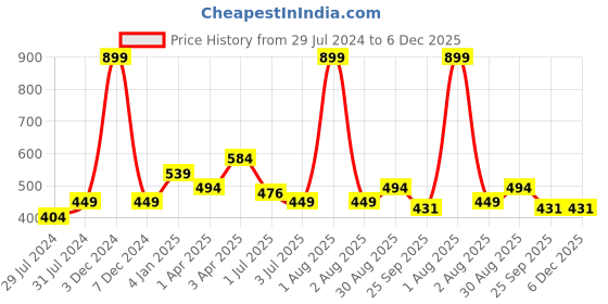 myntra.com Texstylers Blue & white 3 Pieces Cotton Ethnic Motif Square Reversible Cushion Covers texstylers Price History Graph from 29 Jul 2024 to 5 Dec 2025