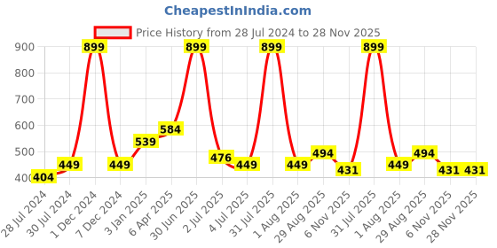 myntra.com Texstylers Blue & White 3 Pieces Cotton Ethnic Motif Square Reversible Cushion Covers texstylers Price History Graph from 28 Jul 2024 to 28 Nov 2025