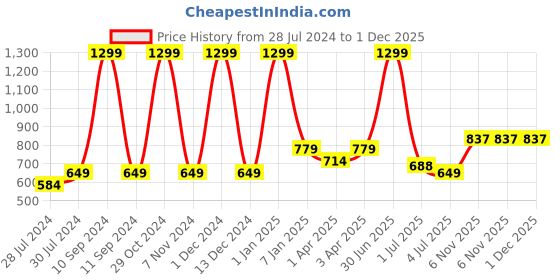myntra.com Texstylers Blue & White 3 Pieces Printed Cotton Square Reversible Cushion Covers texstylers Price History Graph from 28 Jul 2024 to 1 Dec 2025