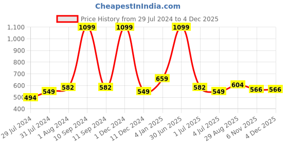 myntra.com Texstylers Blue & White 3 Pieces Printed Cotton Square Reversible Cushion Covers texstylers Price History Graph from 29 Jul 2024 to 3 Dec 2025
